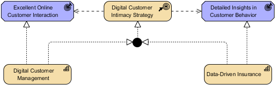 ArchiMate Strategy Viewpoint Example