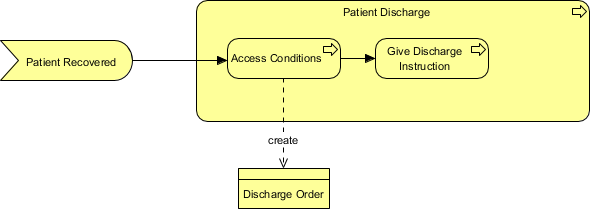 Business process created