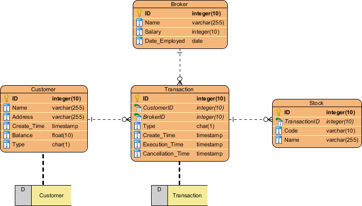 ERD Data store model