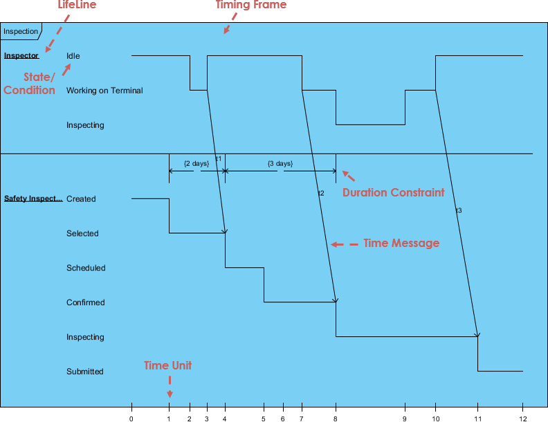 Timing Diagram