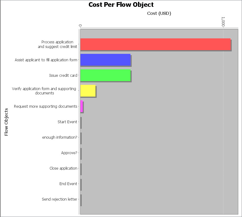 Cost per flow object