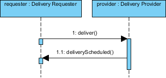 create sub-diagram from service interface