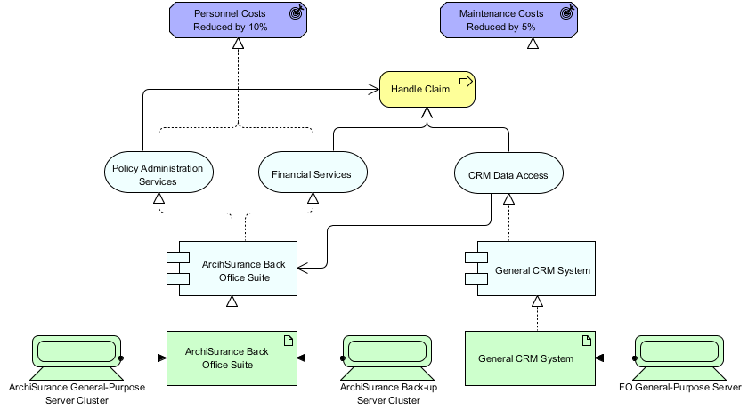 ArchiMate Output Realization Viewpoint Example