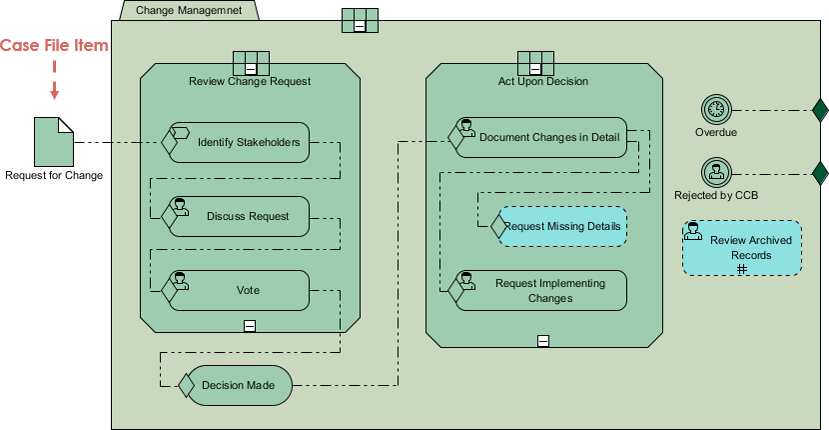 CMMN case file item