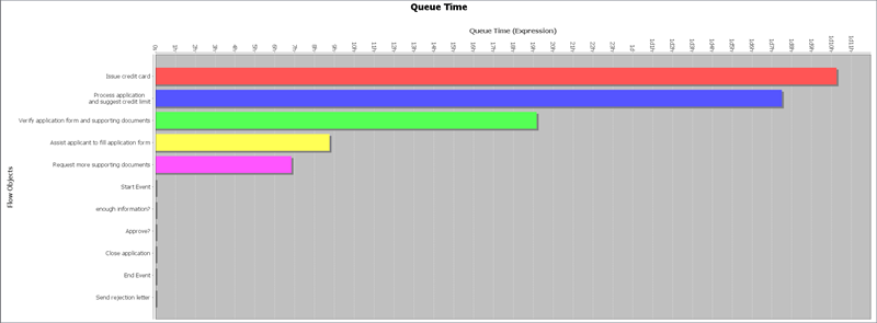 Queue time chart