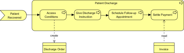 ArchiMate diagram example