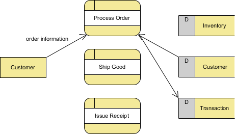 data flow created