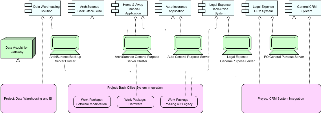 ArchiMate Implementaiton and Migration Viewpoint Example