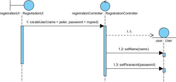 Final UML sequence diagram