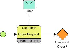 Gateway created