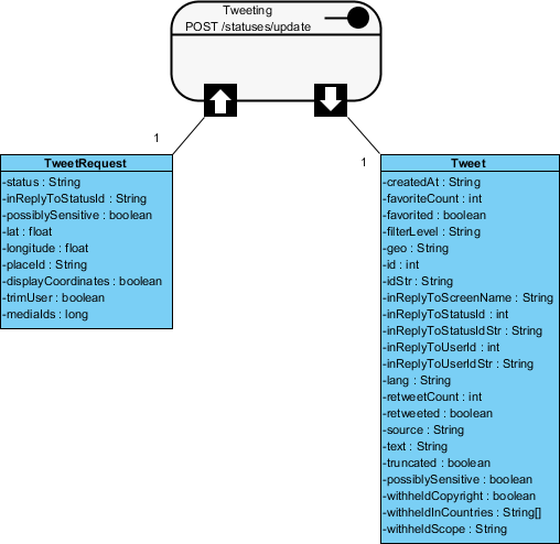 tweet class visualized