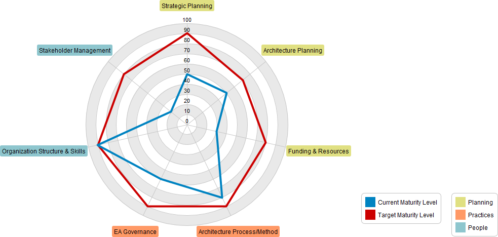 Architecture Maturity Assessment