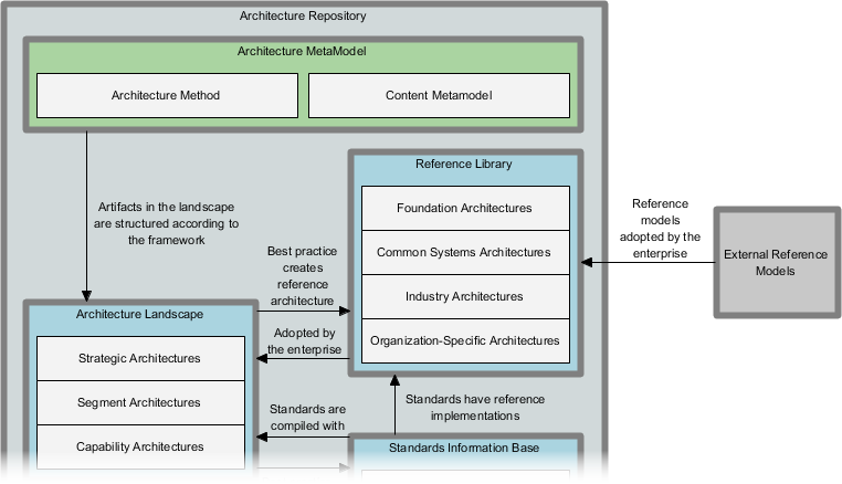 ArchiMate Repository