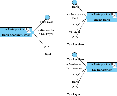 complete service participant diagram