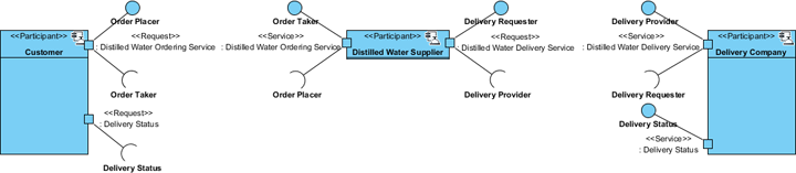 finished service participant diagram