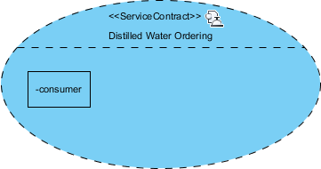 role added in service contract