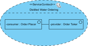 service contract created