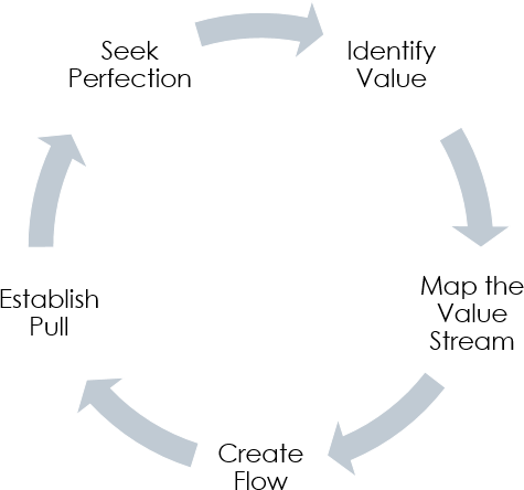 5 steps Lean Approach