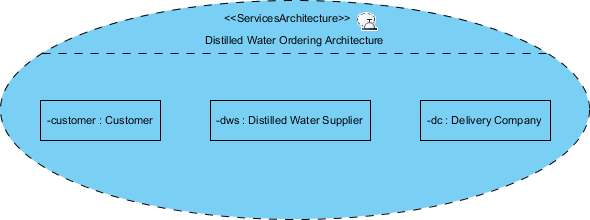 parts defined in services architecture