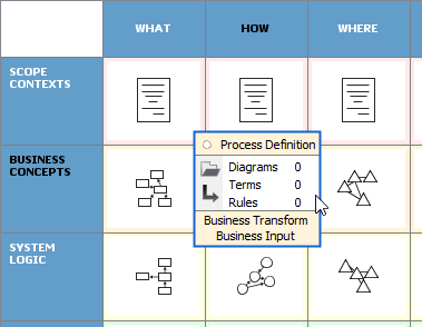 To edit the Process Definition cell