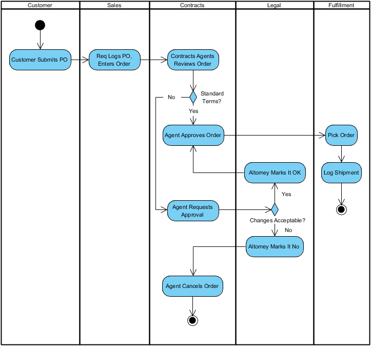 Final Activity Diagram