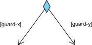 Activity Diagram Notation: Decision Node