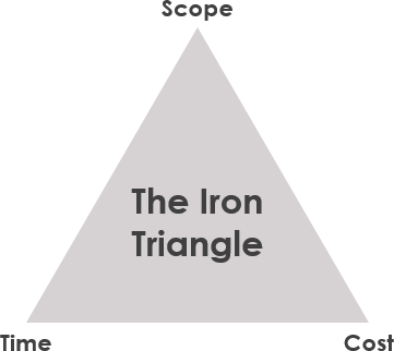 Agile vs traditional iron triangle in project management