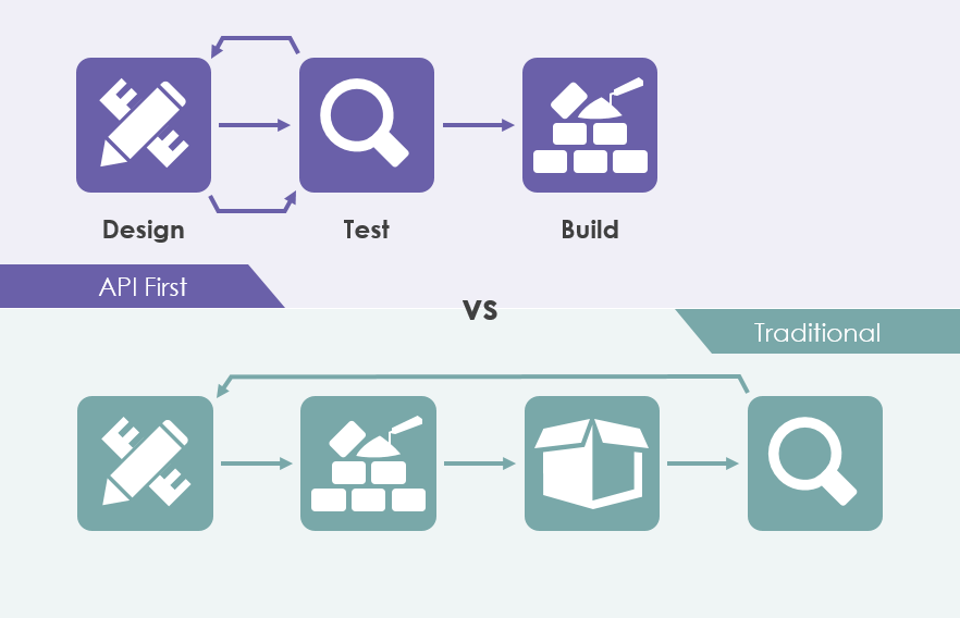 API first vs traditional