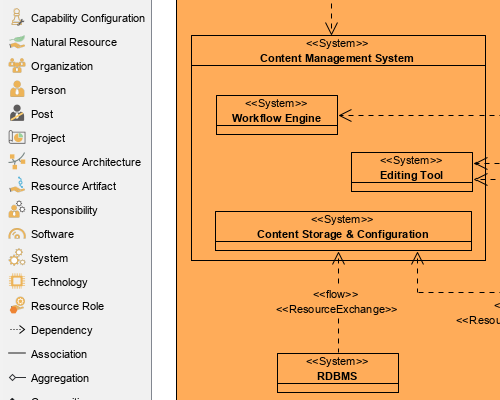 Create DoDAF-compliant architecture views