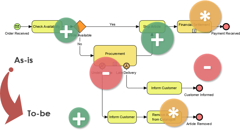 As-is To-be business process model