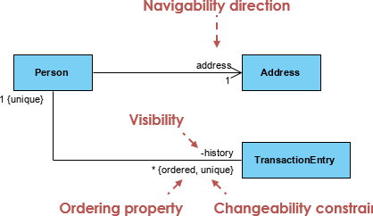 Association props rendered using constraint