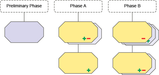 Incremental artifact development