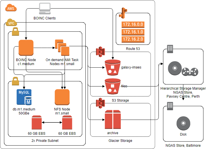 AWS diagram example - theSkyNet