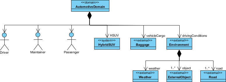 Block Definition Diagram example