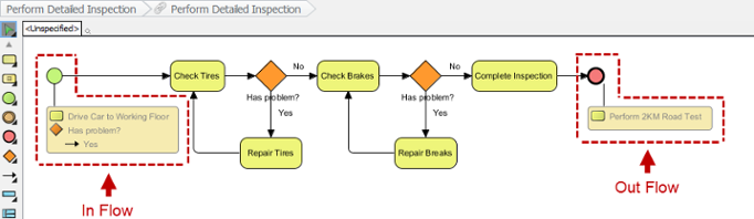 In Flow and Out Flow objects in a sub-diagram (BPD Example)