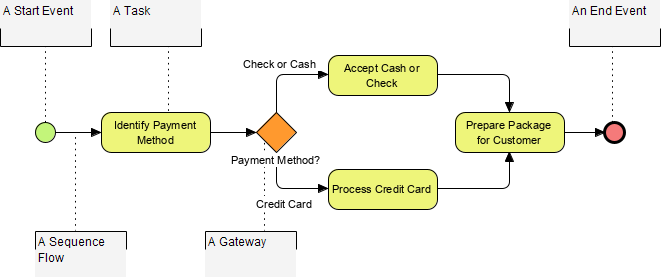 BPMN annotation