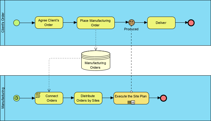 BPMN  data store