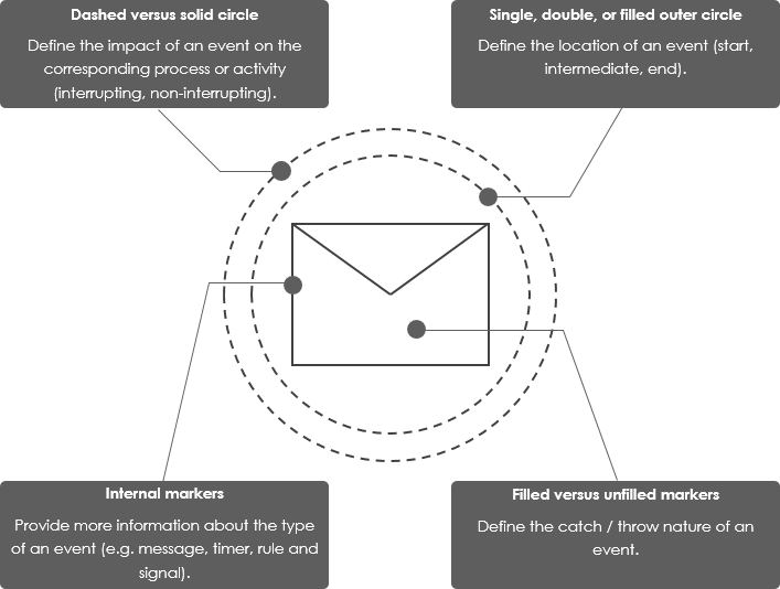 BPMN events and markers