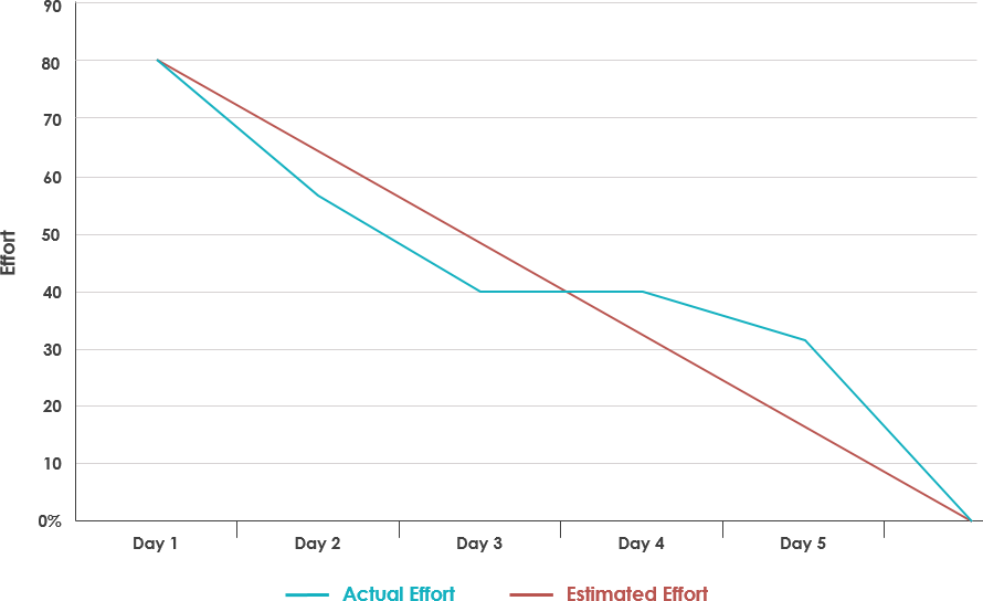 Burndown chart example