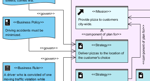 Business Motivation Model