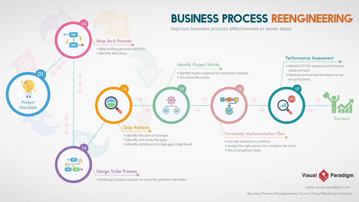 Infographic for Business Process Reengineering process