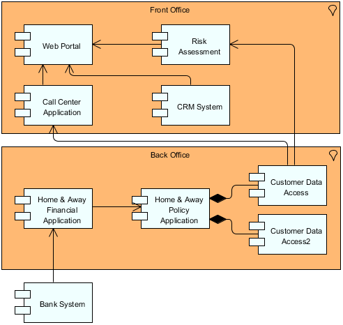 Application Cooperation Viewpoint example