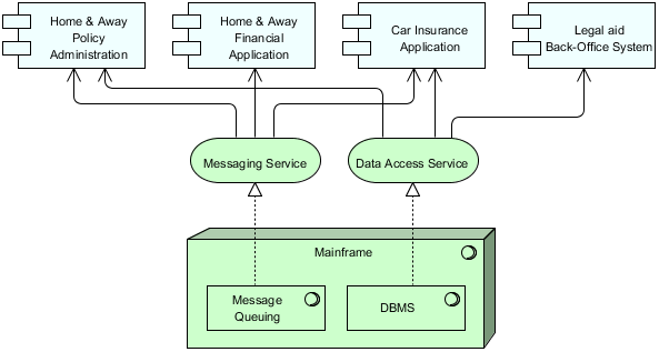 Implementation and Deployment Viewpoint example