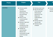 Cisco PPDIOO Network Cycle Template