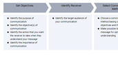 Communication Proess Template