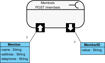 The communication model