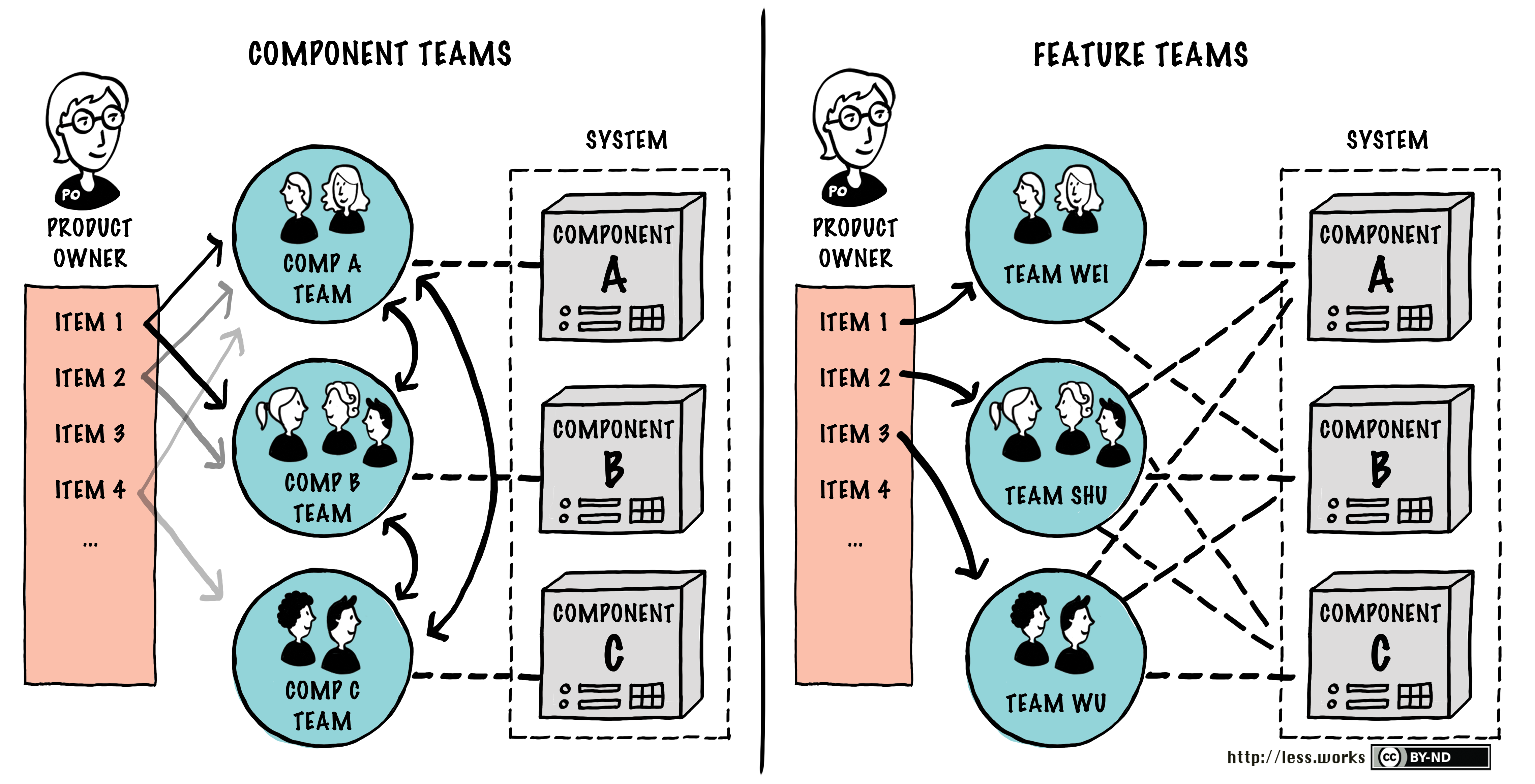 Feature Team vs Component Team