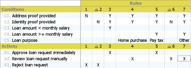 Conflicted rules in a Decision Table