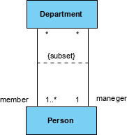 Constraints in class dependency