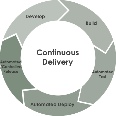 Continuous delivery